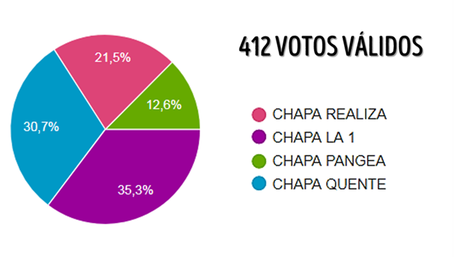 No total, 412 votos válidos foram registrados.
